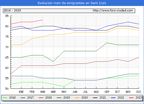 Evolucin de los emigrantes censados en el extranjero para el Municipio de Sant Llus