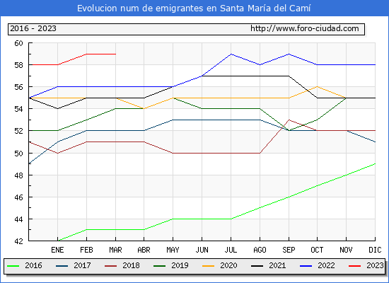 Evolucin de los emigrantes censados en el extranjero para el Municipio de Santa Mara del Cam
