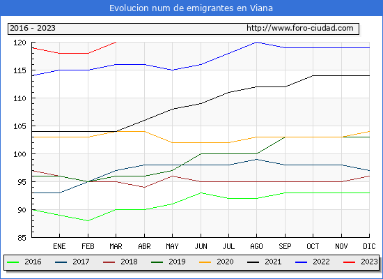 Evolucin de los emigrantes censados en el extranjero para el Municipio de Viana