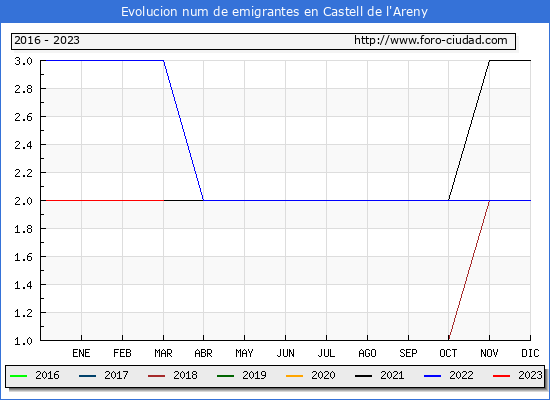 Evolucin de los emigrantes censados en el extranjero para el Municipio de Castell de l'Areny