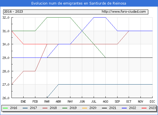 Evolucin de los emigrantes censados en el extranjero para el Municipio de Santiurde de Reinosa