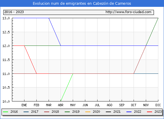 Evolucin de los emigrantes censados en el extranjero para el Municipio de Cabezn de Cameros