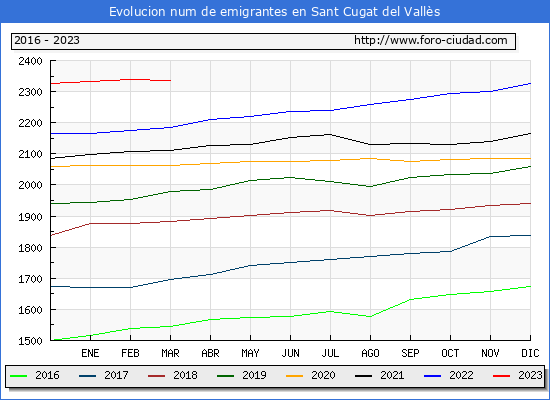 Evolucin de los emigrantes censados en el extranjero para el Municipio de Sant Cugat del Valls