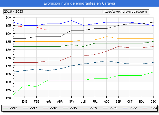 Evolucin de los emigrantes censados en el extranjero para el Municipio de Caravia