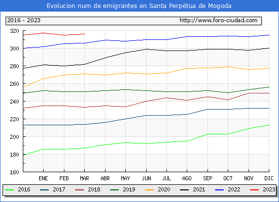 Evolucin de los emigrantes censados en el extranjero para el Municipio de Santa Perptua de Mogoda