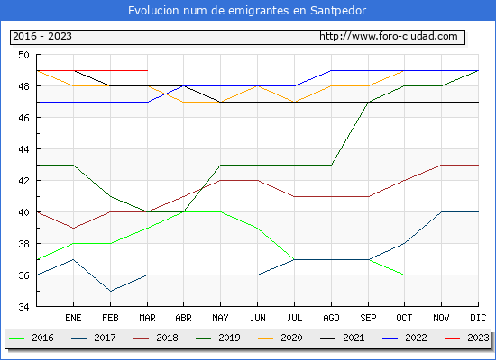 Evolucin de los emigrantes censados en el extranjero para el Municipio de Santpedor