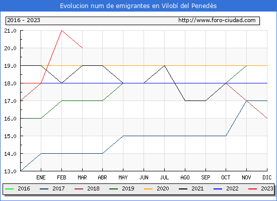 Evolución de los emigrantes censados en el extranjero para el Municipio de Vilobí del Penedès