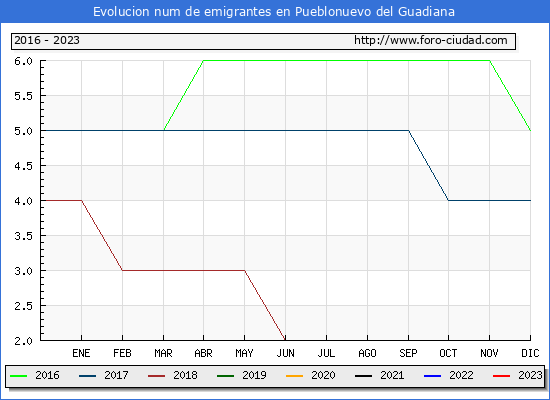 Evolucin de los emigrantes censados en el extranjero para el Municipio de Pueblonuevo del Guadiana