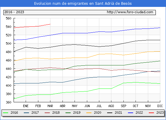 Evolucin de los emigrantes censados en el extranjero para el Municipio de Sant Adri de Bess