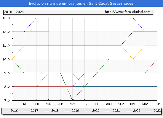 Evolucin de los emigrantes censados en el extranjero para el Municipio de Sant Cugat Sesgarrigues