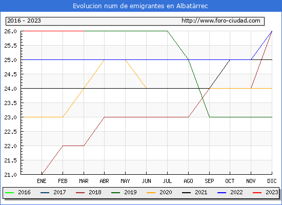 Evolucin de los emigrantes censados en el extranjero para el Municipio de Albatrrec