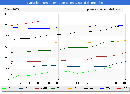 Evolución de los emigrantes censados en el extranjero para el Municipio de Castelló d'Empúries
