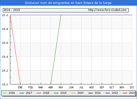 Evolucin de los emigrantes censados en el extranjero para el Municipio de Sant Esteve de la Sarga