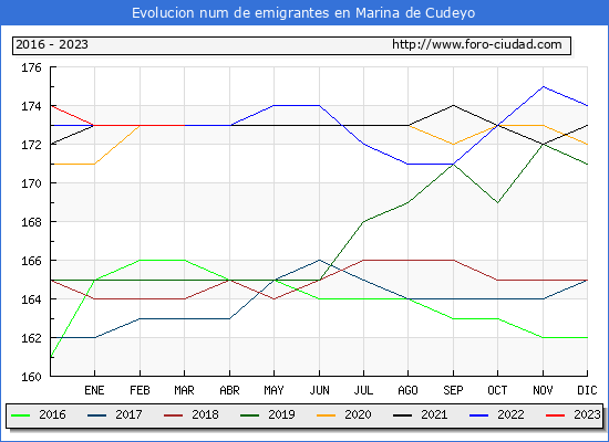 Evolucin de los emigrantes censados en el extranjero para el Municipio de Marina de Cudeyo