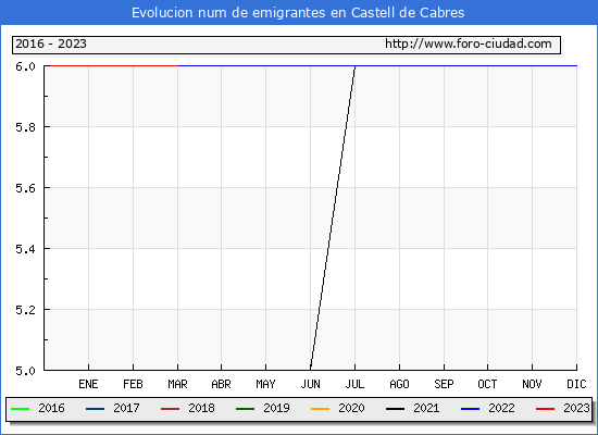 Evolución de los emigrantes censados en el extranjero para el Municipio de Castell de Cabres