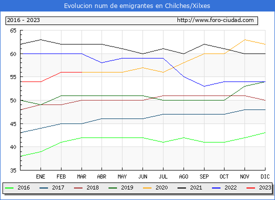Evolucin de los emigrantes censados en el extranjero para el Municipio de Chilches/Xilxes