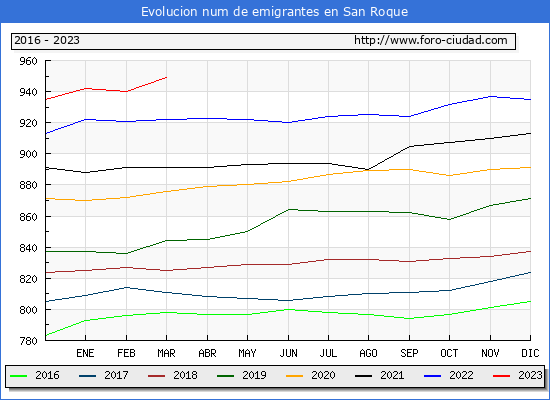 Evolucin de los emigrantes censados en el extranjero para el Municipio de San Roque