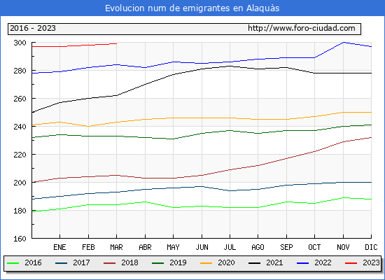 Evolucin de los emigrantes censados en el extranjero para el Municipio de Alaqus