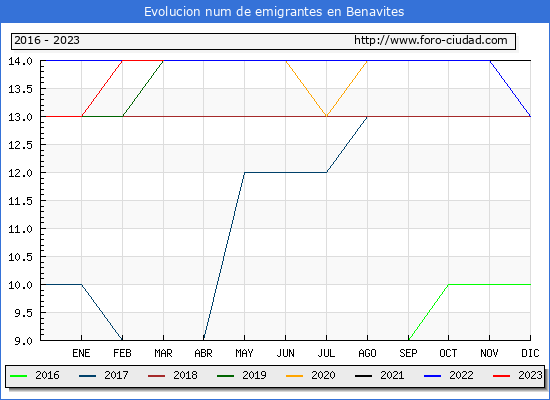 Evolucin de los emigrantes censados en el extranjero para el Municipio de Benavites