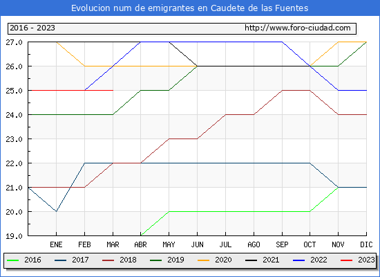 Evolución de los emigrantes censados en el extranjero para el Municipio de Caudete de las Fuentes
