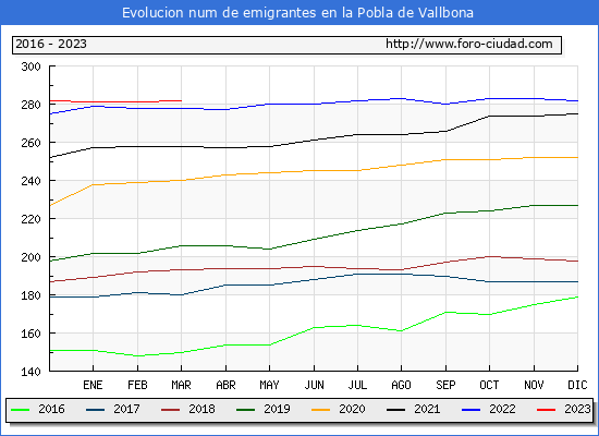 Evolución de los emigrantes censados en el extranjero para el Municipio de la Pobla de Vallbona