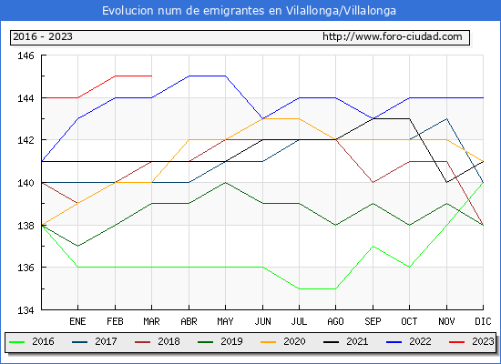 Evolución de los emigrantes censados en el extranjero para el Municipio de Vilallonga/Villalonga