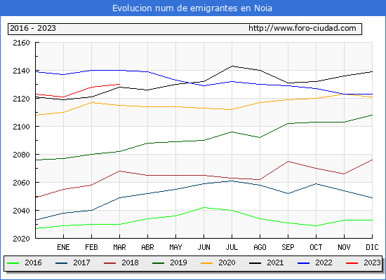 Evolucin de los emigrantes censados en el extranjero para el Municipio de Noia