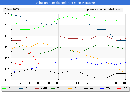 Evolucin de los emigrantes censados en el extranjero para el Municipio de Monterrei
