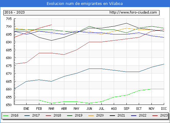 Evolucin de los emigrantes censados en el extranjero para el Municipio de Vilaboa