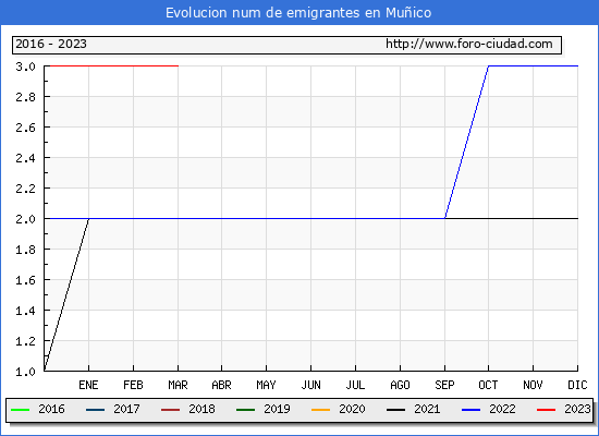 Evolucin de los emigrantes censados en el extranjero para el Municipio de Muico