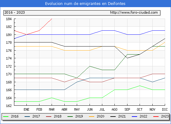 Evolucin de los emigrantes censados en el extranjero para el Municipio de Deifontes