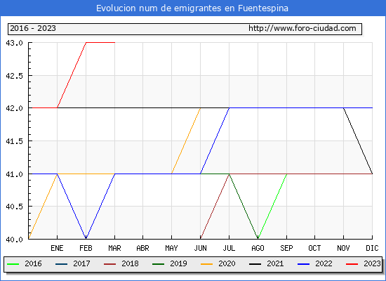 Evolucin de los emigrantes censados en el extranjero para el Municipio de Fuentespina