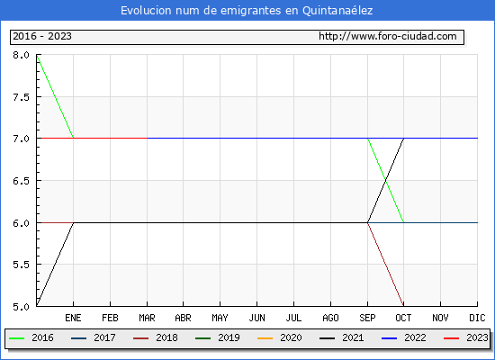 Evolucin de los emigrantes censados en el extranjero para el Municipio de Quintanalez