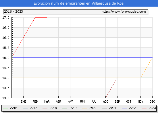 Evolucin de los emigrantes censados en el extranjero para el Municipio de Villaescusa de Roa