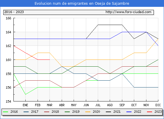 Evolucin de los emigrantes censados en el extranjero para el Municipio de Oseja de Sajambre