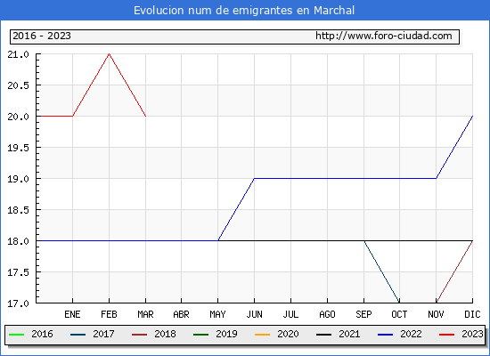 Evolucin de los emigrantes censados en el extranjero para el Municipio de Marchal