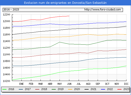 Evolucin de los emigrantes censados en el extranjero para el Municipio de Donostia/San Sebastin