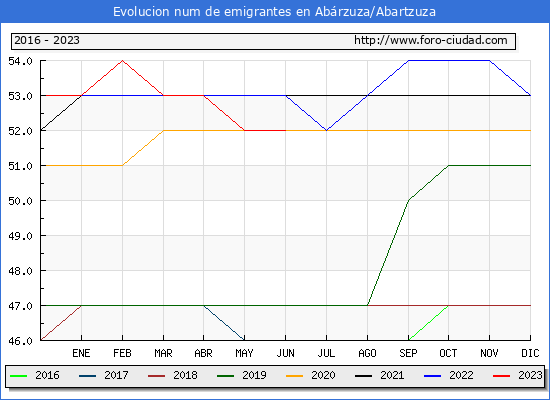 Evolucin de los emigrantes censados en el extranjero para el Municipio de Abrzuza/Abartzuza