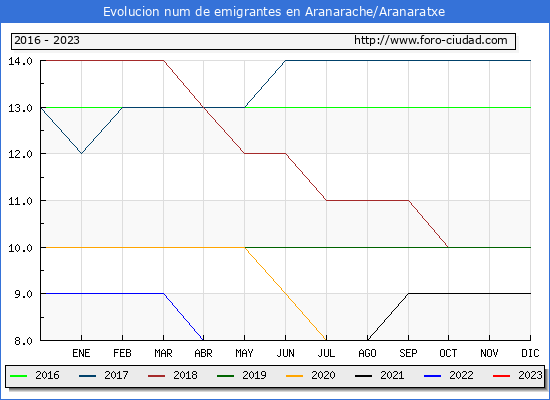 Evolucin de los emigrantes censados en el extranjero para el Municipio de Aranarache/Aranaratxe