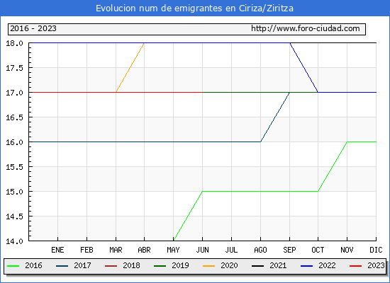 Evolucin de los emigrantes censados en el extranjero para el Municipio de Ciriza/Ziritza
