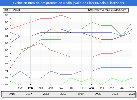 Evolucin de los emigrantes censados en el extranjero para el Municipio de Noin (Valle de Elorz)/Noain (Elortzibar)