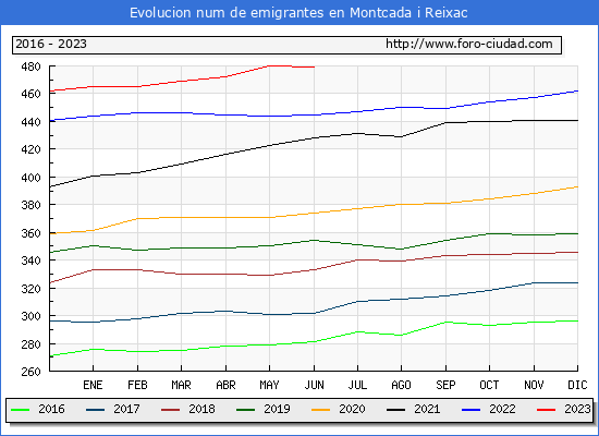 Evolución de los emigrantes censados en el extranjero para el Municipio de Montcada i Reixac