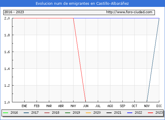 Evolución de los emigrantes censados en el extranjero para el Municipio de Castillo-Albaráñez