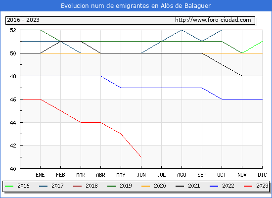 Evolución de los emigrantes censados en el extranjero para el Municipio de Alòs de Balaguer