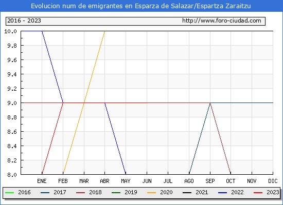 Evolucin de los emigrantes censados en el extranjero para el Municipio de Esparza de Salazar/Espartza Zaraitzu