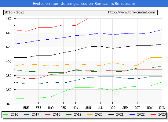 Evolución de los emigrantes censados en el extranjero para el Municipio de Benicasim/Benicàssim