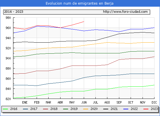 Evolución de los emigrantes censados en el extranjero para el Municipio de Berja