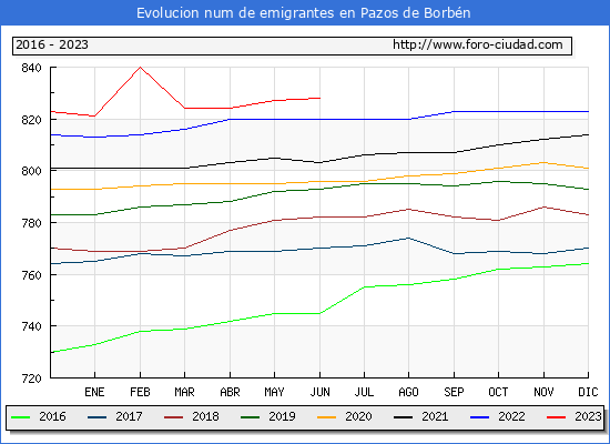 Evolución de los emigrantes censados en el extranjero para el Municipio de Pazos de Borbén