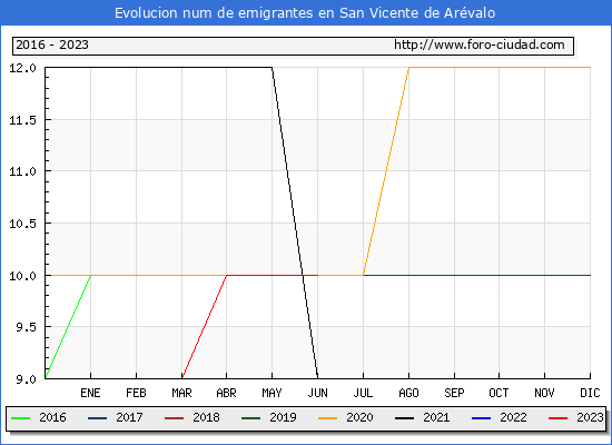 Evolución de los emigrantes censados en el extranjero para el Municipio de San Vicente de Arévalo
