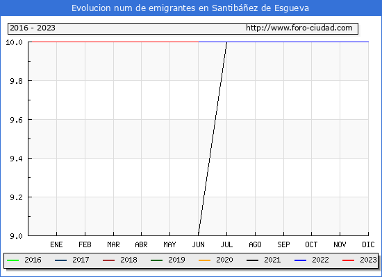 Evolución de los emigrantes censados en el extranjero para el Municipio de Santibáñez de Esgueva